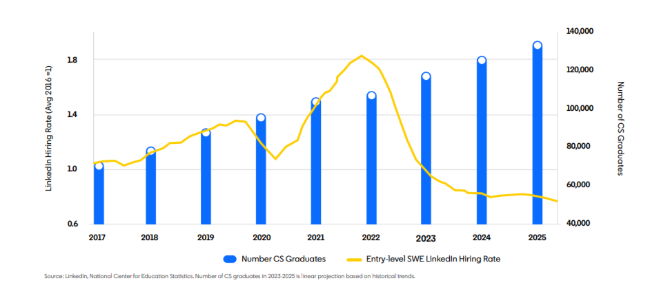 Computer science graduates versus entry-level software engineering hiring